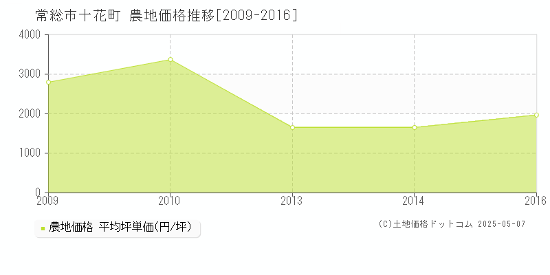 常総市十花町の農地価格推移グラフ 