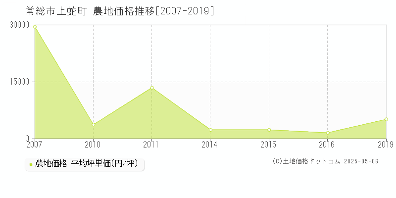 上蛇町(常総市)の農地価格推移グラフ(坪単価)[2007-2019年]