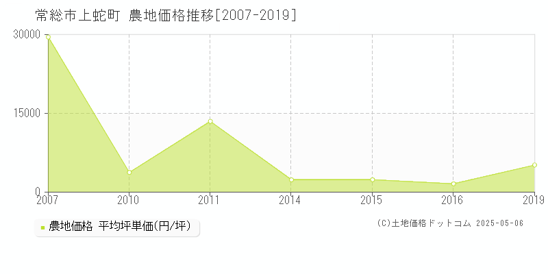 常総市上蛇町の農地価格推移グラフ 