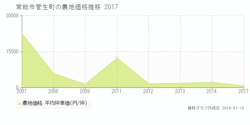 常総市菅生町の農地価格推移グラフ 