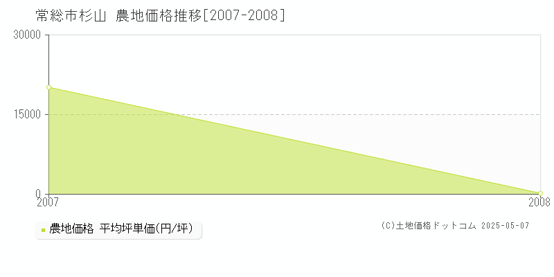 杉山(常総市)の農地価格推移グラフ(坪単価)[2007-2008年]