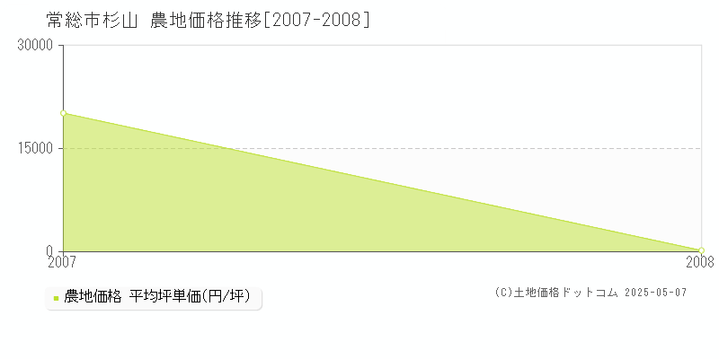 常総市杉山の農地価格推移グラフ 