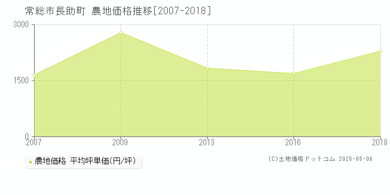 長助町(常総市)の農地価格推移グラフ(坪単価)[2007-2018年]