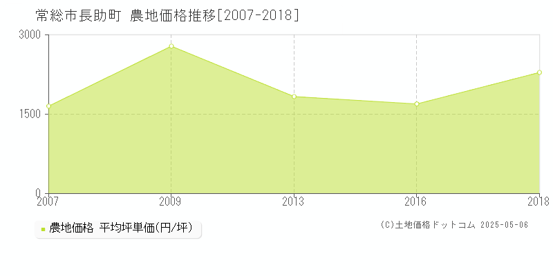 常総市長助町の農地価格推移グラフ 