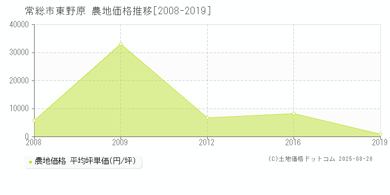東野原(常総市)の農地価格推移グラフ(坪単価)[2008-2019年]