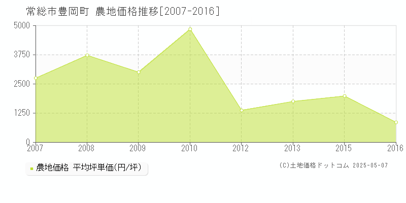 豊岡町(常総市)の農地価格推移グラフ(坪単価)[2007-2016年]
