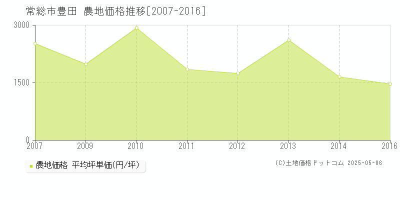 豊田(常総市)の農地価格推移グラフ(坪単価)[2007-2016年]