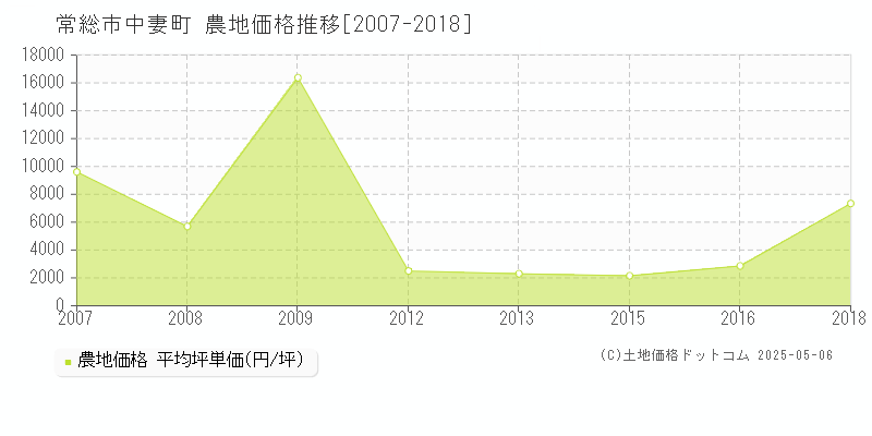 中妻町(常総市)の農地価格推移グラフ(坪単価)[2007-2018年]