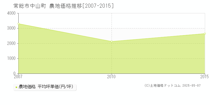 中山町(常総市)の農地価格推移グラフ(坪単価)[2007-2015年]