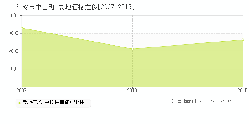 常総市中山町の農地価格推移グラフ 