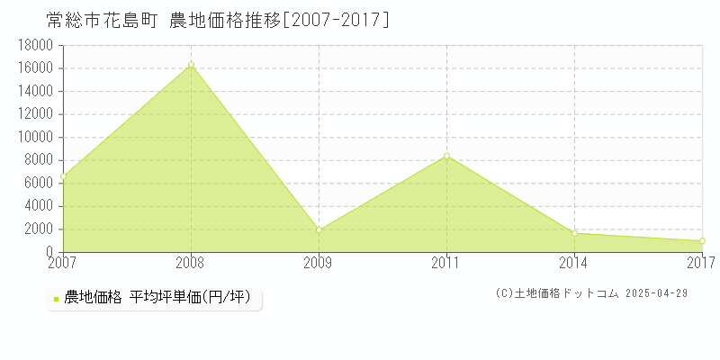 常総市花島町の農地価格推移グラフ 