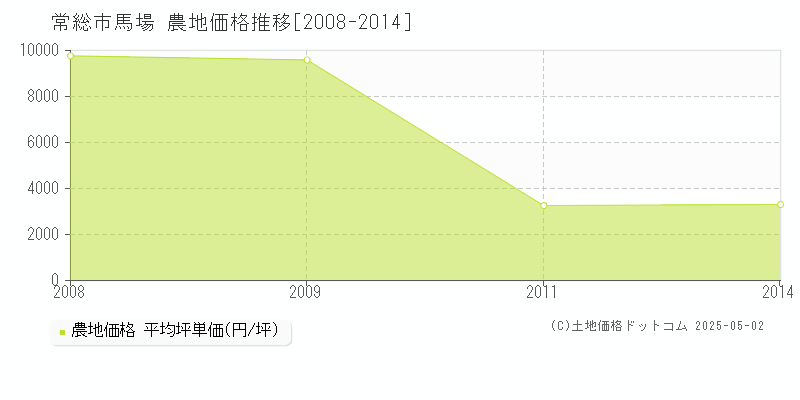 馬場(常総市)の農地価格推移グラフ(坪単価)[2008-2014年]