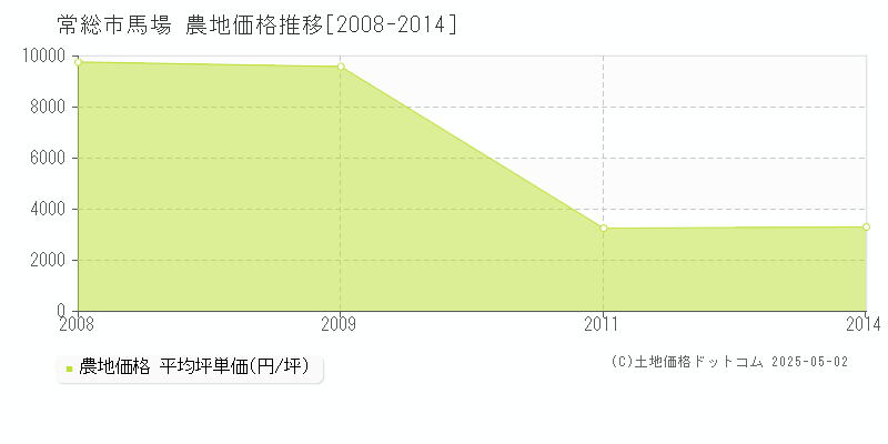 常総市馬場の農地価格推移グラフ 