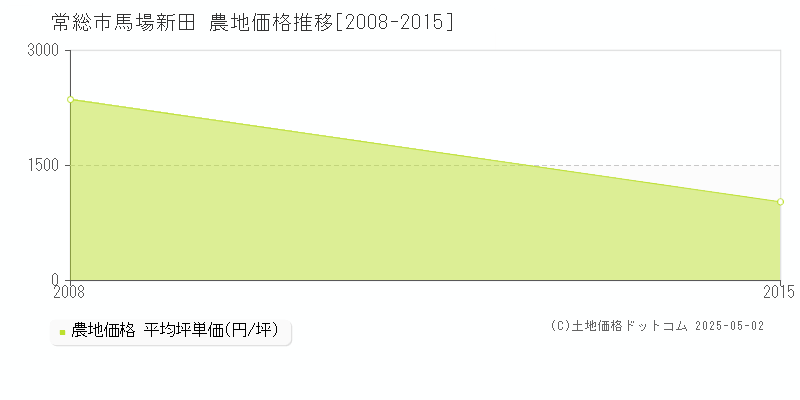 馬場新田(常総市)の農地価格推移グラフ(坪単価)[2008-2015年]