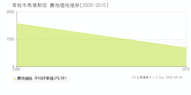 常総市馬場新田の農地価格推移グラフ 