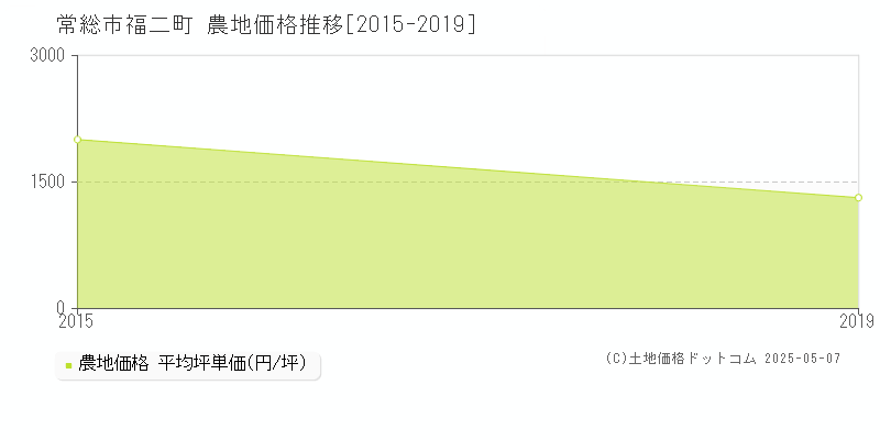 福二町(常総市)の農地価格推移グラフ(坪単価)[2015-2019年]