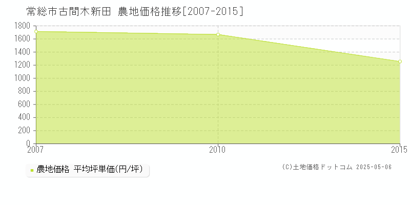古間木新田(常総市)の農地価格推移グラフ(坪単価)[2007-2015年]