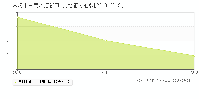 古間木沼新田(常総市)の農地価格推移グラフ(坪単価)[2010-2019年]