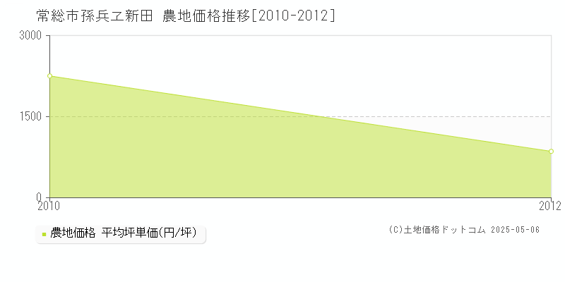 孫兵ヱ新田(常総市)の農地価格推移グラフ(坪単価)[2010-2012年]