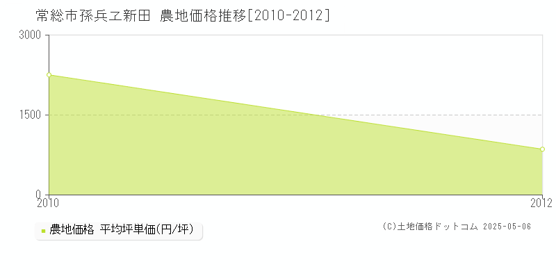 常総市孫兵ヱ新田の農地価格推移グラフ 