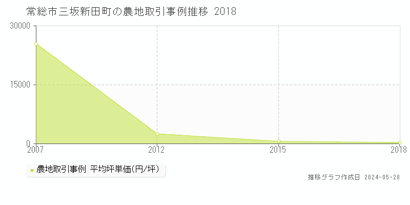 常総市三坂新田町の農地価格推移グラフ 