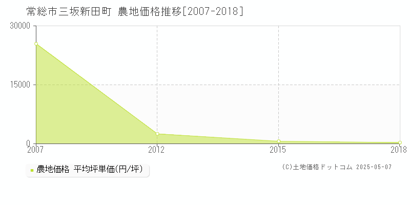 三坂新田町(常総市)の農地価格推移グラフ(坪単価)[2007-2018年]