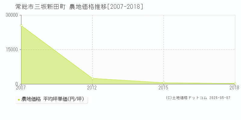 常総市三坂新田町の農地価格推移グラフ 