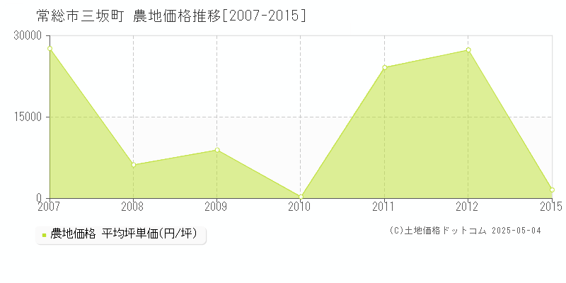 三坂町(常総市)の農地価格推移グラフ(坪単価)[2007-2015年]