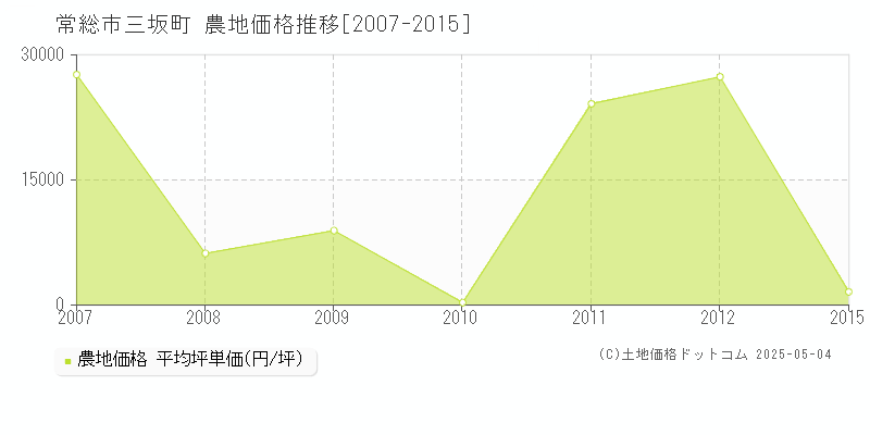 常総市三坂町の農地価格推移グラフ 