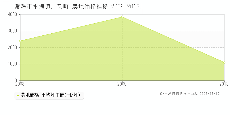 水海道川又町(常総市)の農地価格推移グラフ(坪単価)[2008-2013年]