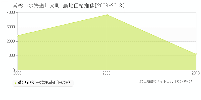 常総市水海道川又町の農地価格推移グラフ 