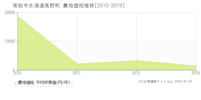 水海道高野町(常総市)の農地価格推移グラフ(坪単価)[2010-2019年]
