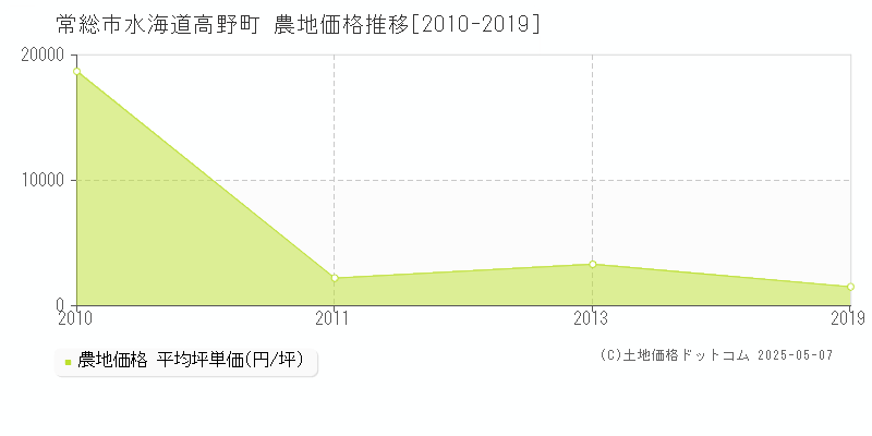 常総市水海道高野町の農地価格推移グラフ 