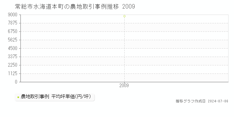 常総市水海道本町の農地価格推移グラフ 