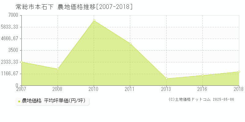 本石下(常総市)の農地価格推移グラフ(坪単価)[2007-2018年]