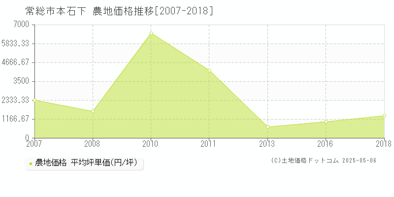 常総市本石下の農地価格推移グラフ 