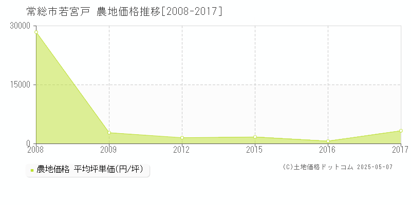 若宮戸(常総市)の農地価格推移グラフ(坪単価)[2008-2017年]