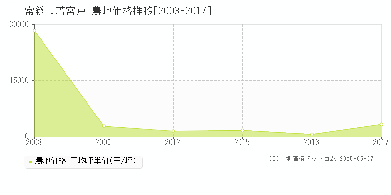 常総市若宮戸の農地価格推移グラフ 