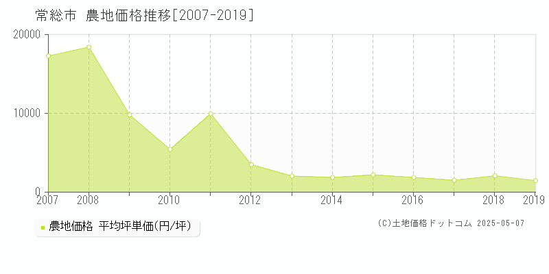 常総市(茨城県)の農地価格推移グラフ(坪単価)[2007-2019年]