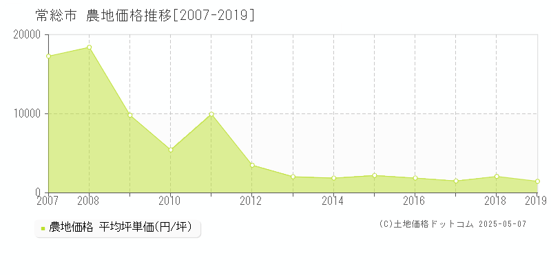 常総市の農地取引事例推移グラフ 