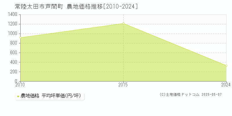 芦間町(常陸太田市)の農地価格推移グラフ(坪単価)[2010-2024年]