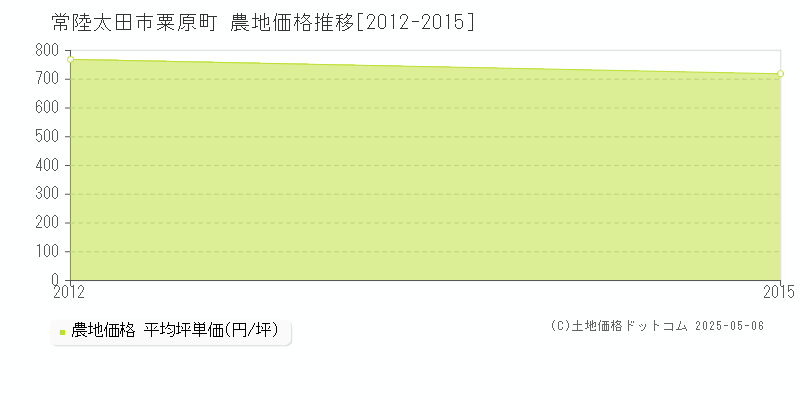 粟原町(常陸太田市)の農地価格推移グラフ(坪単価)[2012-2015年]