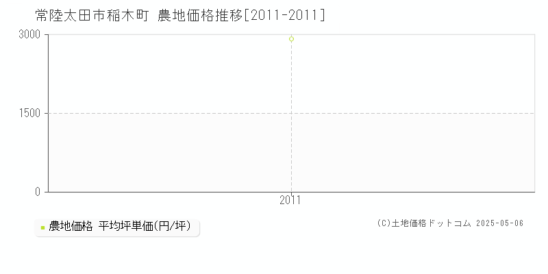 稲木町(常陸太田市)の農地価格推移グラフ(坪単価)[2011-2011年]