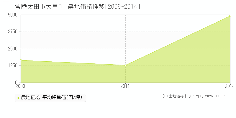 大里町(常陸太田市)の農地価格推移グラフ(坪単価)[2009-2014年]