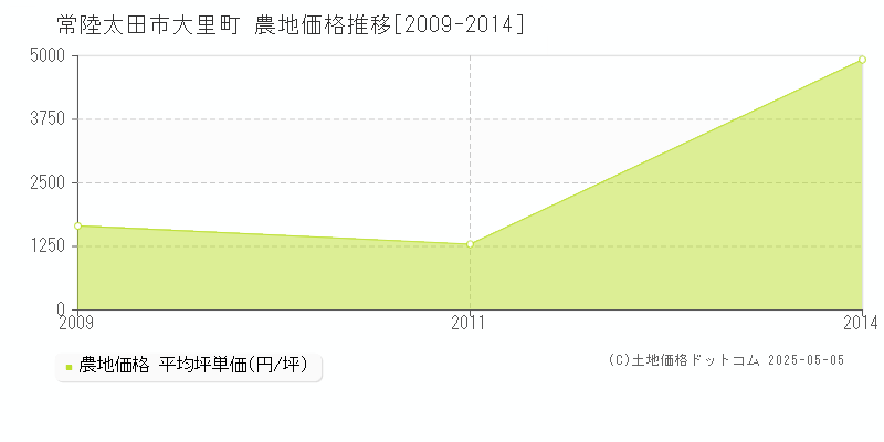 常陸太田市大里町の農地価格推移グラフ 