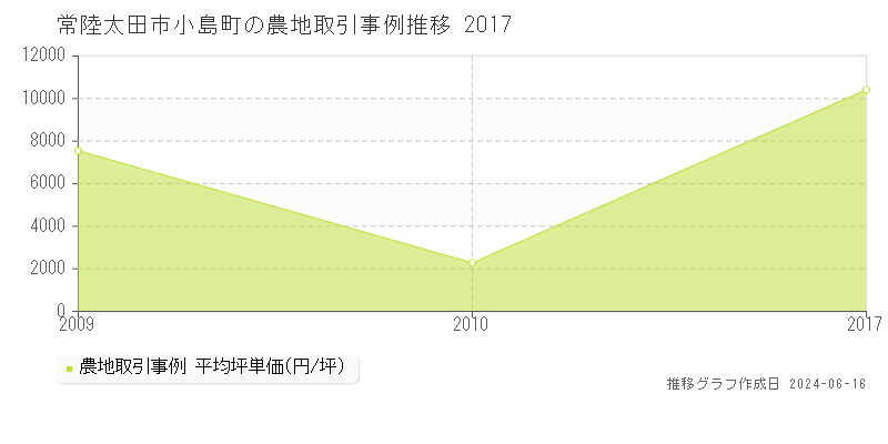 常陸太田市小島町の農地取引事例推移グラフ 