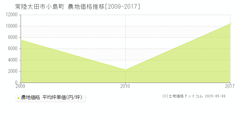 小島町(常陸太田市)の農地価格推移グラフ(坪単価)[2009-2017年]