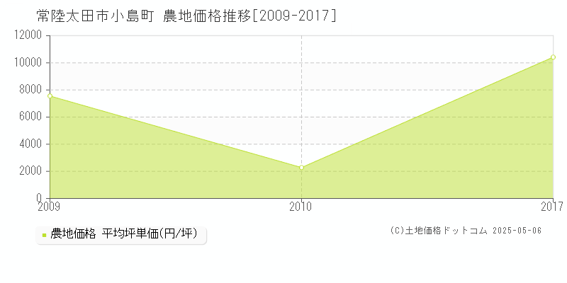 常陸太田市小島町の農地取引事例推移グラフ 