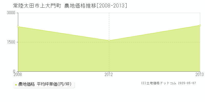 上大門町(常陸太田市)の農地価格推移グラフ(坪単価)[2008-2013年]