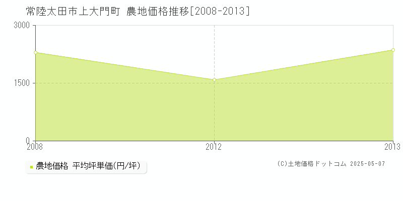 常陸太田市上大門町の農地取引価格推移グラフ 